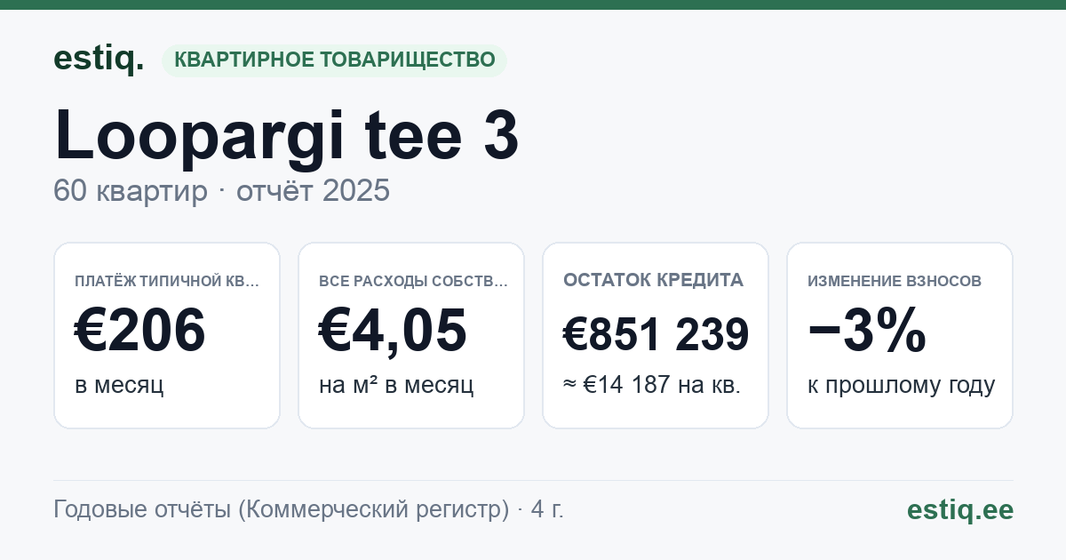 Jõelähtme vald, Loo alevik, Loopargi tee 3 korteriühistu: основные показатели 2025 — типичная квартира €206 в месяц