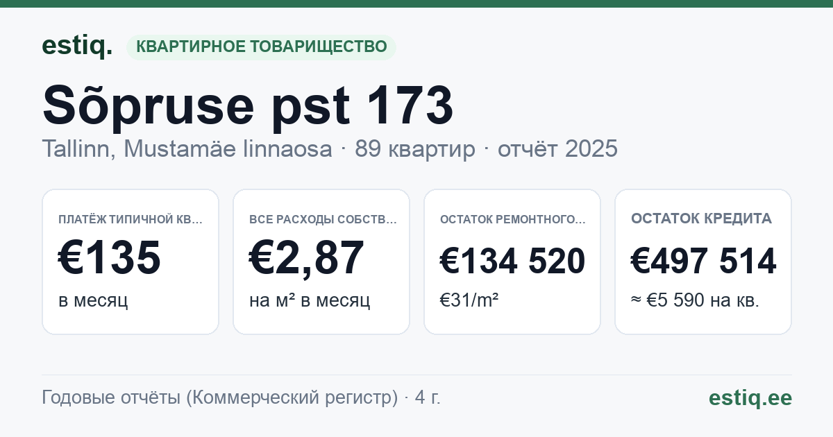 Tallinn, Sõpruse pst 173 korteriühistu: основные показатели 2025 — типичная квартира €135 в месяц