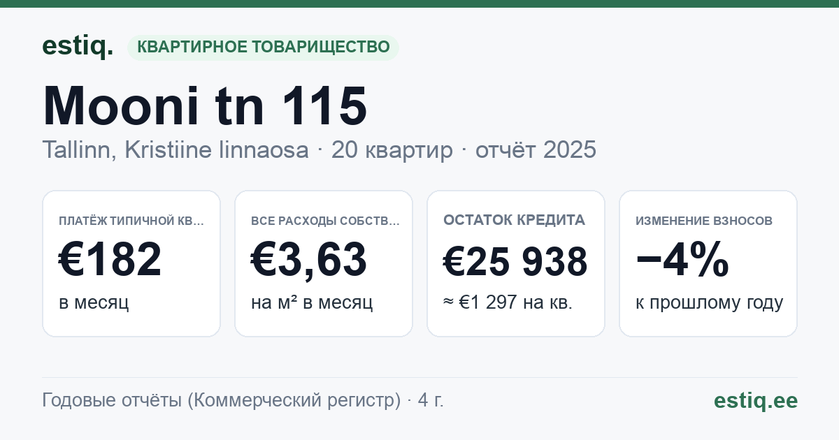 Tallinn, Mooni tn 115 korteriühistu: основные показатели 2025 — типичная квартира €182 в месяц