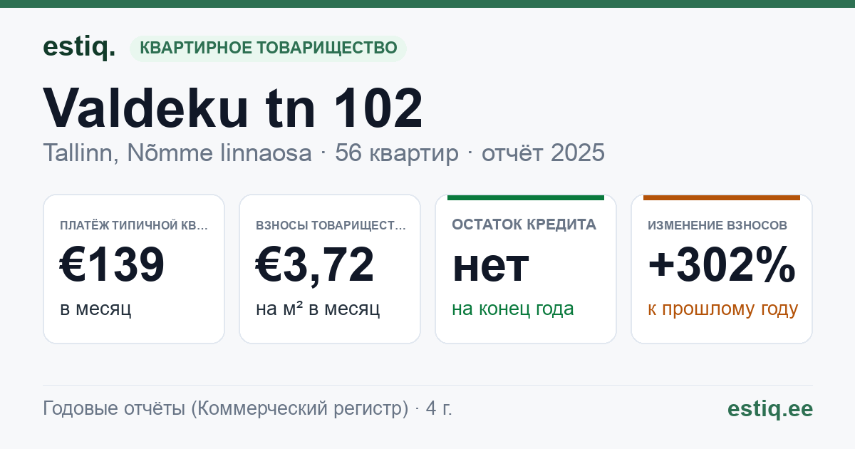Tallinn, Valdeku tn 102 korteriühistu: основные показатели 2025 — типичная квартира €139 в месяц