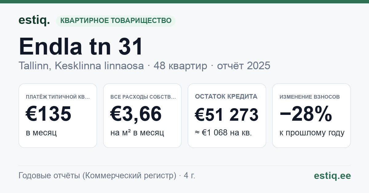 Tallinn, Endla tn 31 korteriühistu: основные показатели 2025 — типичная квартира €135 в месяц