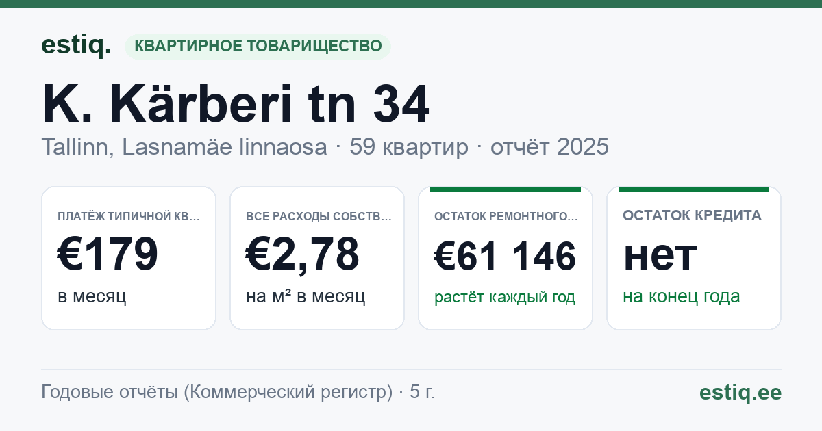 Tallinn, K. Kärberi tn 34 korteriühistu: основные показатели 2025 — типичная квартира €179 в месяц