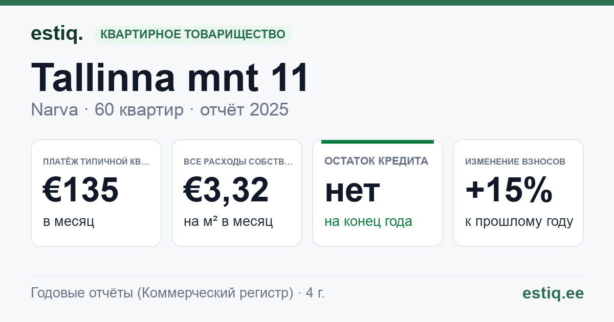 Narva linn, Tallinna mnt 11 korteriühistu: основные показатели 2025 — типичная квартира €135 в месяц
