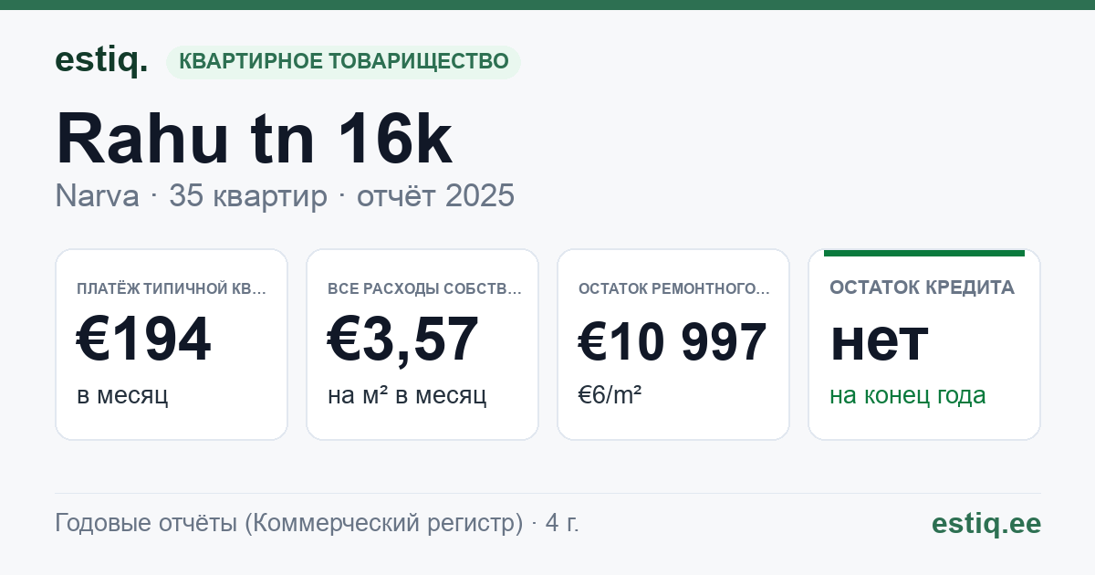 Narva linn, Rahu tn 16k korteriühistu: основные показатели 2025 — типичная квартира €194 в месяц