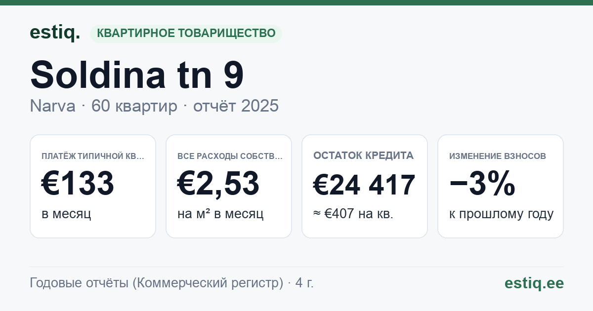 Narva linn, Soldina tn 9 korteriühistu: основные показатели 2025 — типичная квартира €133 в месяц