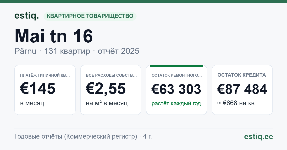 Pärnu linn, Mai tn 16 korteriühistu: основные показатели 2025 — типичная квартира €145 в месяц