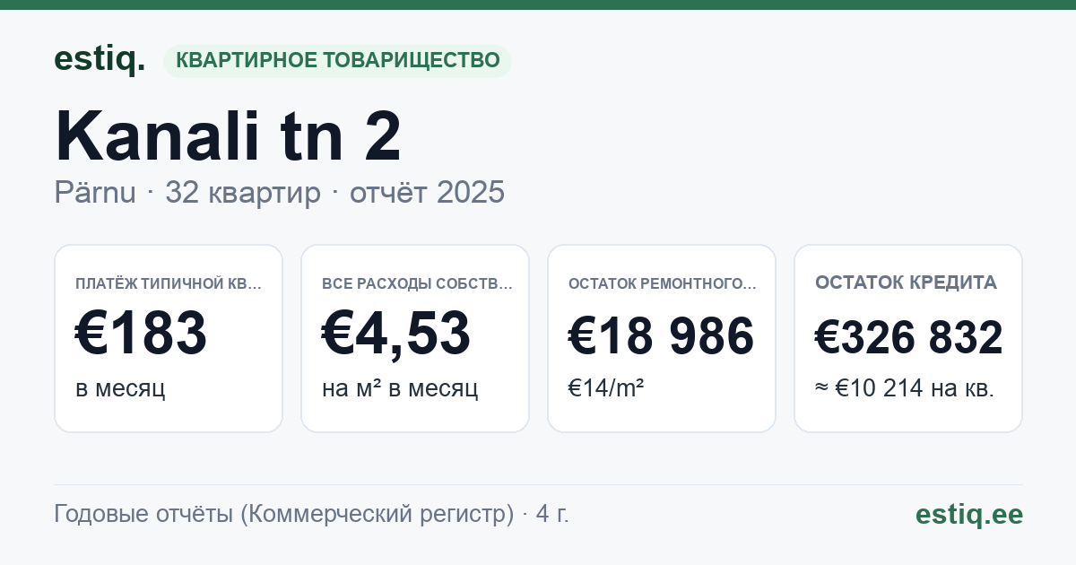Pärnu linn, Kanali tn 2 korteriühistu: основные показатели 2025 — типичная квартира €183 в месяц