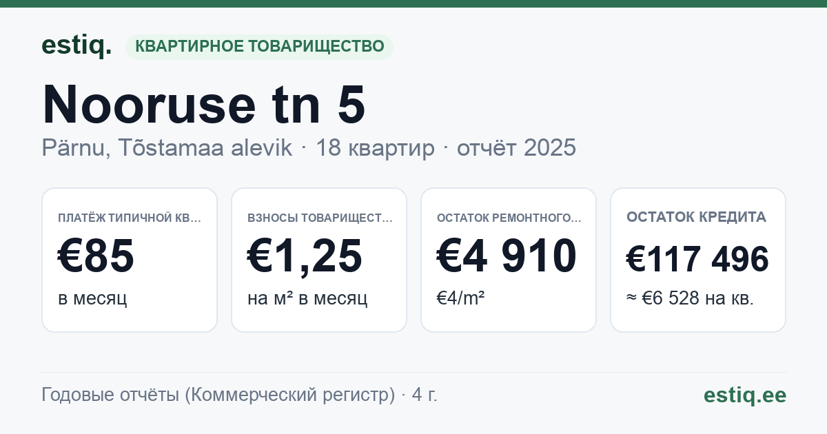 Pärnu linn, Tõstamaa alevik, Nooruse tn 5 korteriühistu: основные показатели 2025 — типичная квартира €85 в месяц
