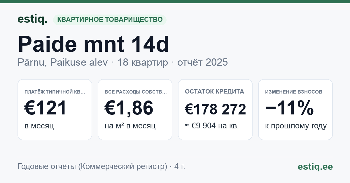 Pärnu linn, Paikuse alev, Paide mnt 14d korteriühistu: основные показатели 2025 — типичная квартира €121 в месяц