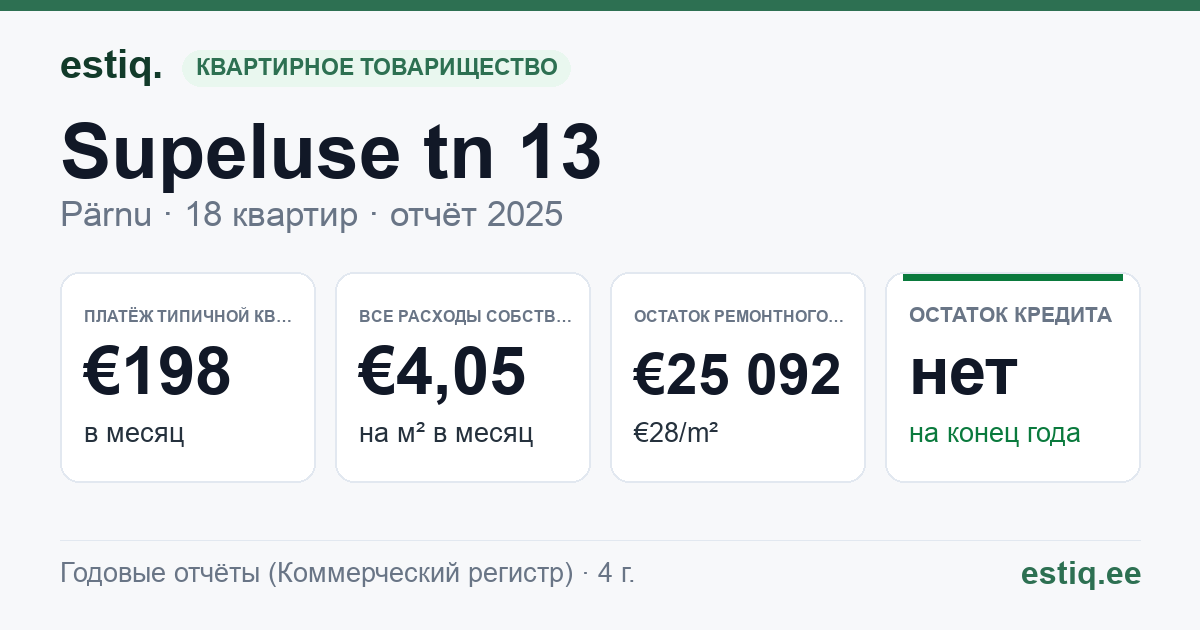 Pärnu linn, Supeluse tn 13 korteriühistu: основные показатели 2025 — типичная квартира €198 в месяц