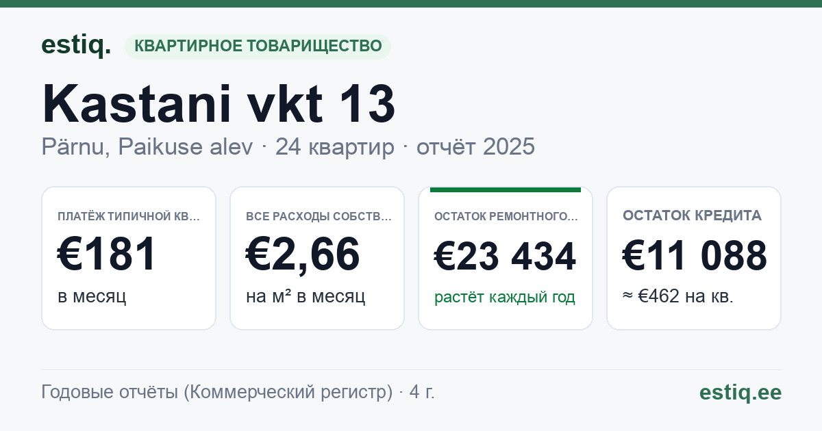 Pärnu linn, Paikuse alev, Kastani vkt 13 korteriühistu: основные показатели 2025 — типичная квартира €181 в месяц