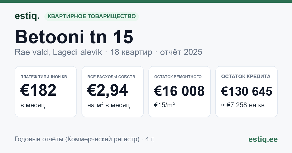 Rae vald, Lagedi alevik, Betooni tn 15 korteriühistu: основные показатели 2025 — типичная квартира €182 в месяц