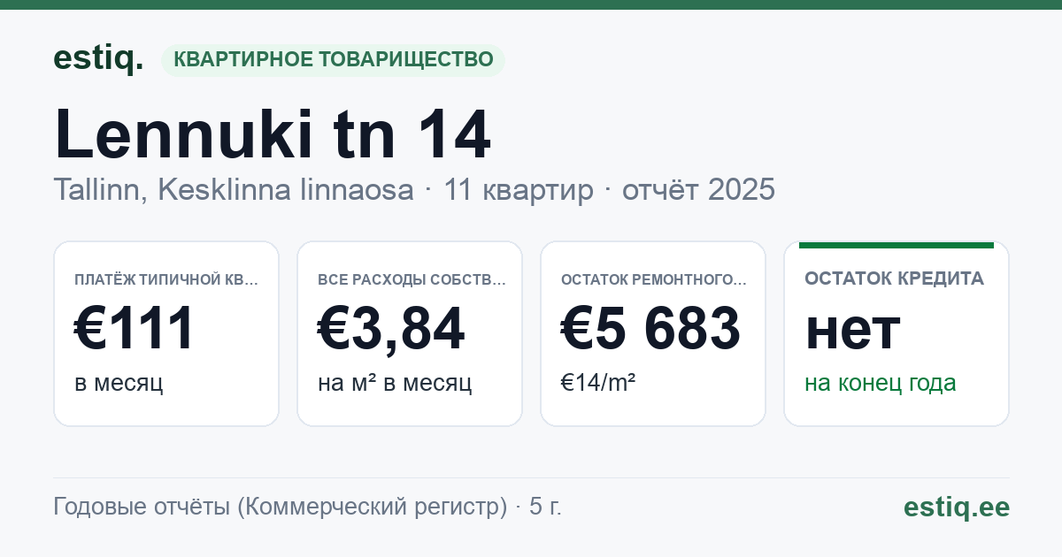 Tallinn, Lennuki tn 14 korteriühistu: основные показатели 2025 — типичная квартира €111 в месяц