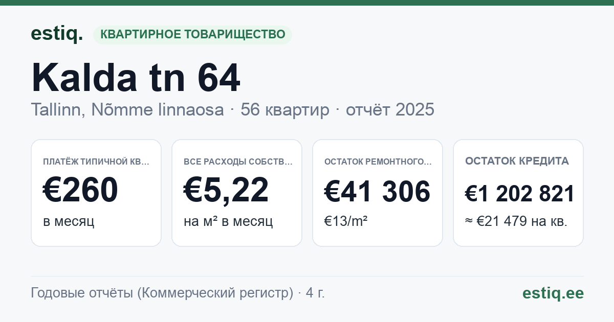 Tallinn, Kalda tn 64 korteriühistu: основные показатели 2025 — типичная квартира €260 в месяц