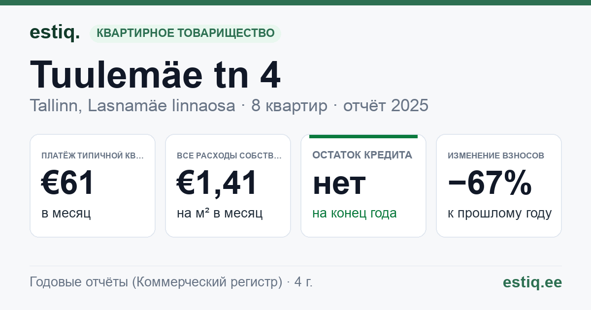 Tallinn, Tuulemäe tn 4 korteriühistu: основные показатели 2025 — типичная квартира €61 в месяц