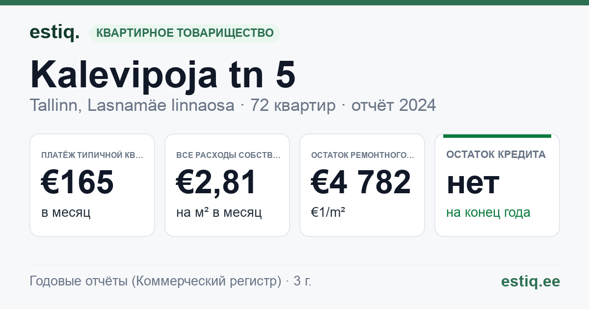 Tallinn, Kalevipoja tn 5 korteriühistu: основные показатели 2024 — типичная квартира €165 в месяц