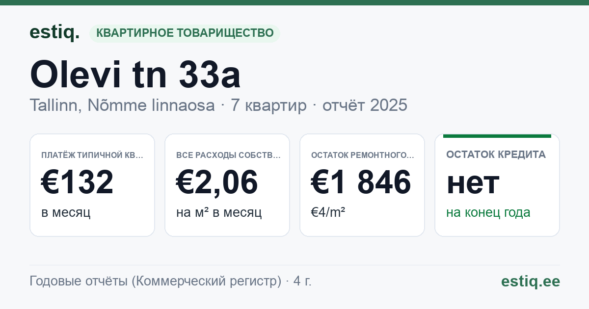 Tallinn, Olevi tn 33a korteriühistu: основные показатели 2025 — типичная квартира €132 в месяц