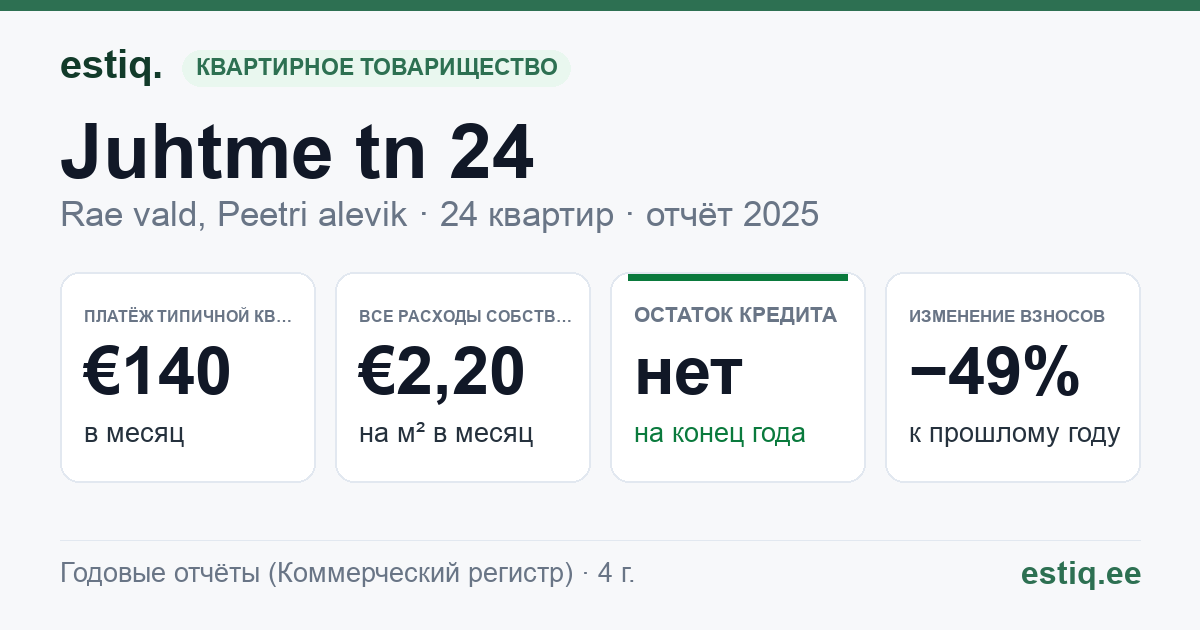 Rae vald, Peetri alevik, Juhtme tn 24, Juhtme tn 24a korteriühistu: основные показатели 2025 — типичная квартира €140 в месяц