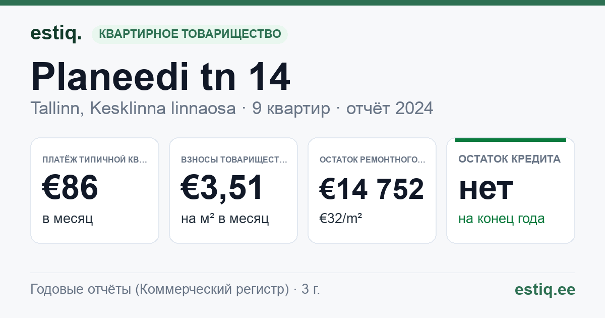 Tallinn, Planeedi tn 14 korteriühistu: основные показатели 2024 — типичная квартира €86 в месяц