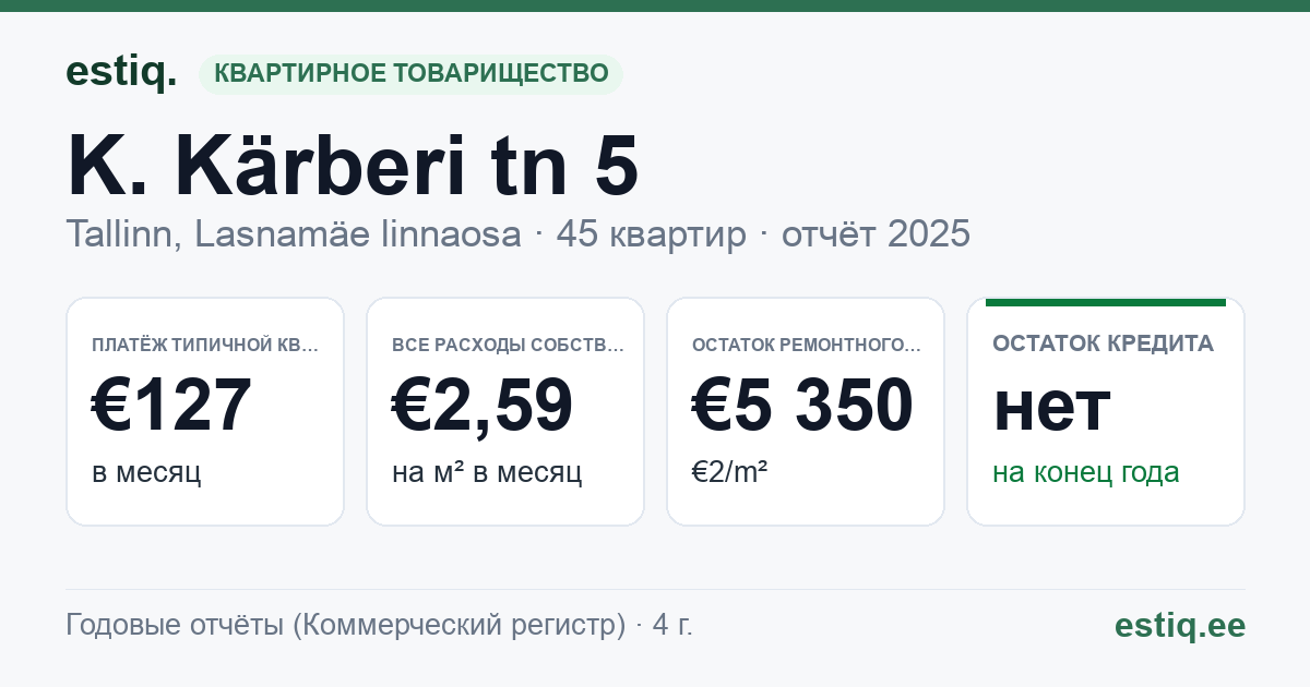 Tallinn, K. Kärberi tn 5 korteriühistu: основные показатели 2025 — типичная квартира €127 в месяц