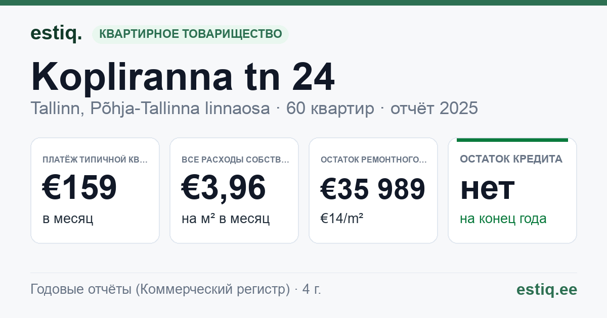 Tallinn, Kopliranna tn 24 korteriühistu: основные показатели 2025 — типичная квартира €159 в месяц