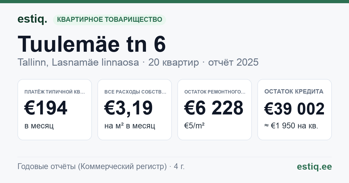 Tallinn, Tuulemäe tn 6 korteriühistu: основные показатели 2025 — типичная квартира €194 в месяц