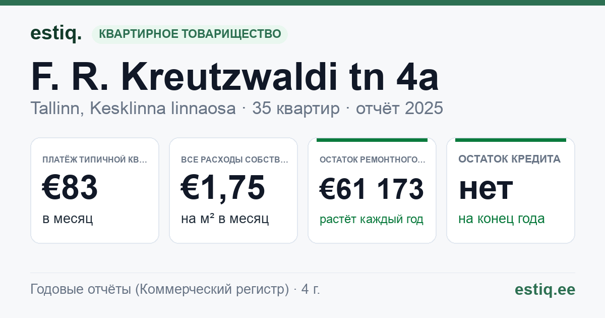 Tallinn, F. R. Kreutzwaldi tn 4a korteriühistu: основные показатели 2025 — типичная квартира €83 в месяц