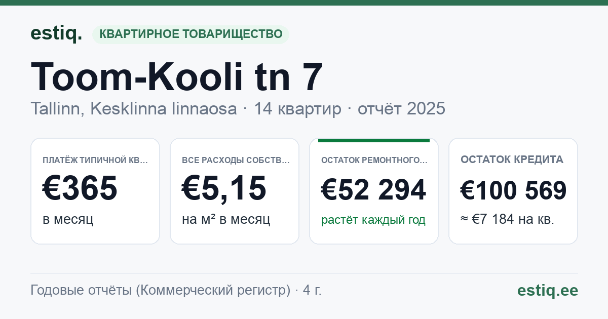 Tallinn, Toom-Kooli tn 7 korteriühistu: основные показатели 2025 — типичная квартира €365 в месяц