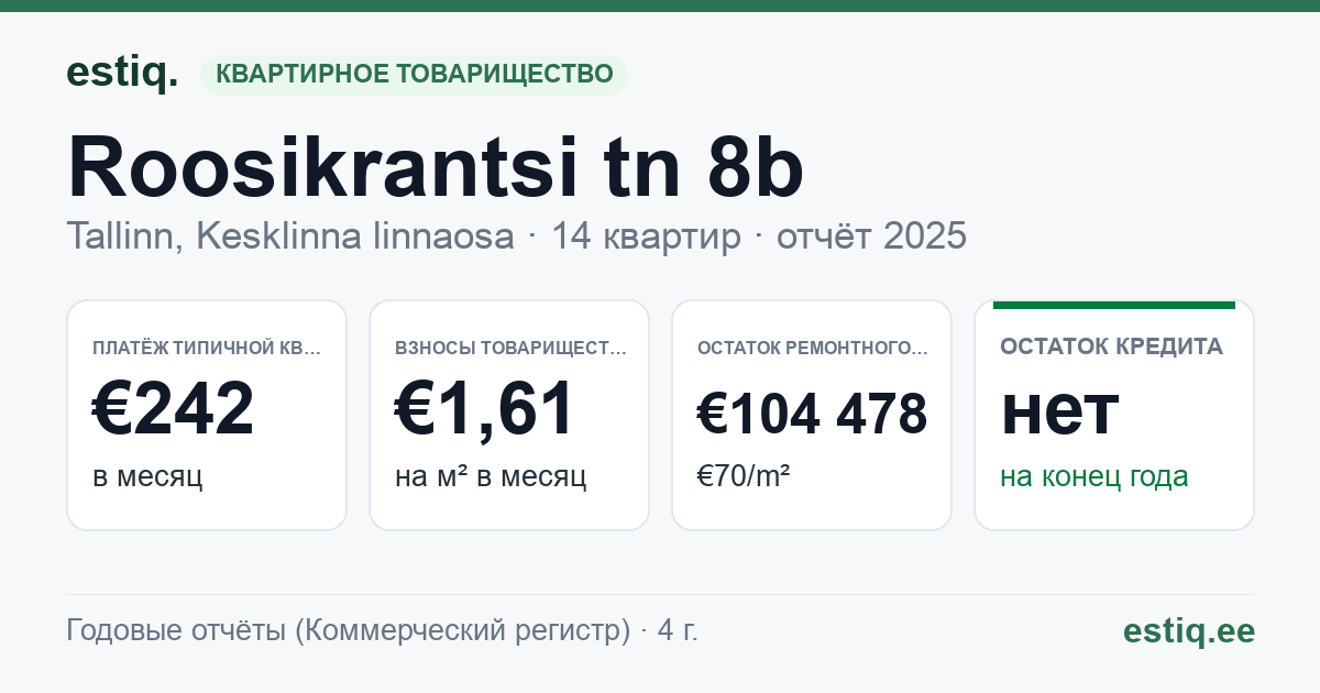 Tallinn, Roosikrantsi tn 8b korteriühistu: основные показатели 2025 — типичная квартира €242 в месяц