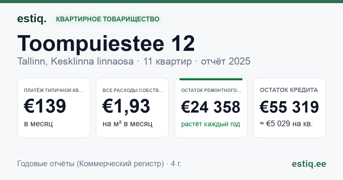 Tallinn, Toompuiestee 12 korteriühistu: основные показатели 2025 — типичная квартира €139 в месяц
