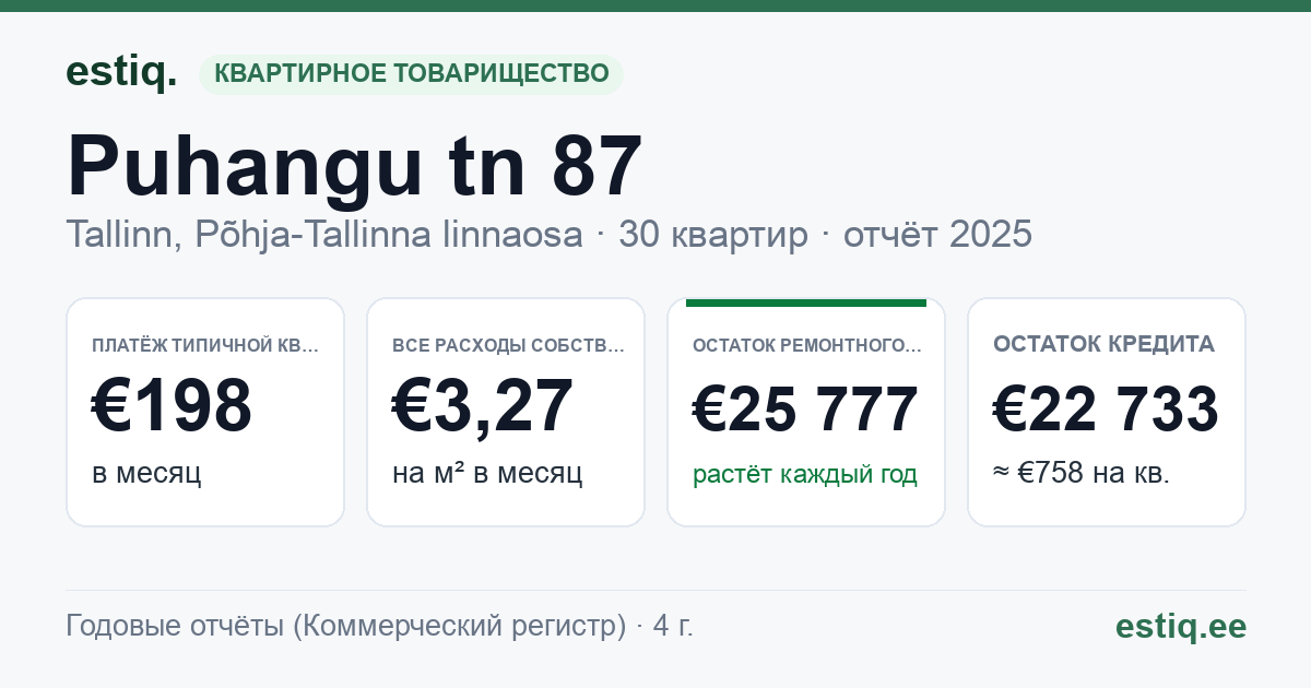 Tallinn, Puhangu tn 87 korteriühistu: основные показатели 2025 — типичная квартира €198 в месяц
