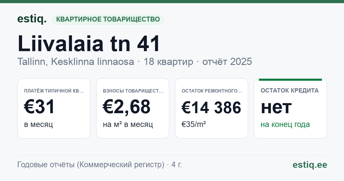 Tallinn, Liivalaia tn 41 korteriühistu: основные показатели 2025 — типичная квартира €31 в месяц