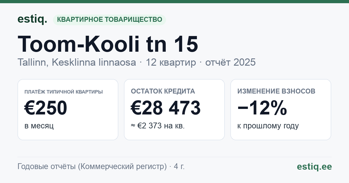 Tallinn, Toom-Kooli tn 15 korteriühistu: основные показатели 2025 — типичная квартира €250 в месяц