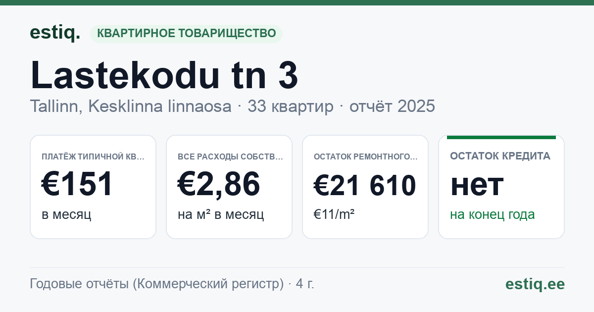 Tallinn, Lastekodu tn 3 korteriühistu: основные показатели 2025 — типичная квартира €151 в месяц
