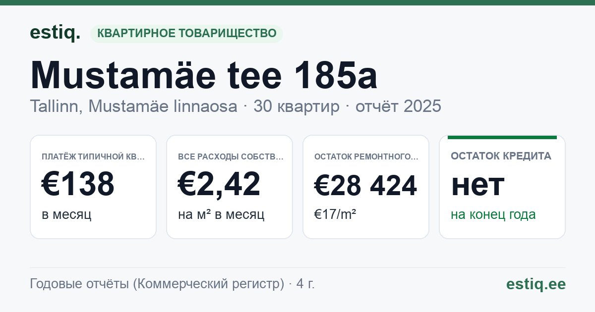 Tallinn, Mustamäe tee 185a korteriühistu: основные показатели 2025 — типичная квартира €138 в месяц