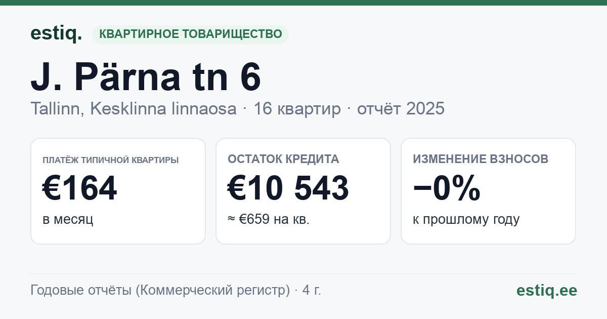 Tallinn, J. Pärna tn 6 // Laulupeo tn 19 korteriühistu: основные показатели 2025 — типичная квартира €164 в месяц