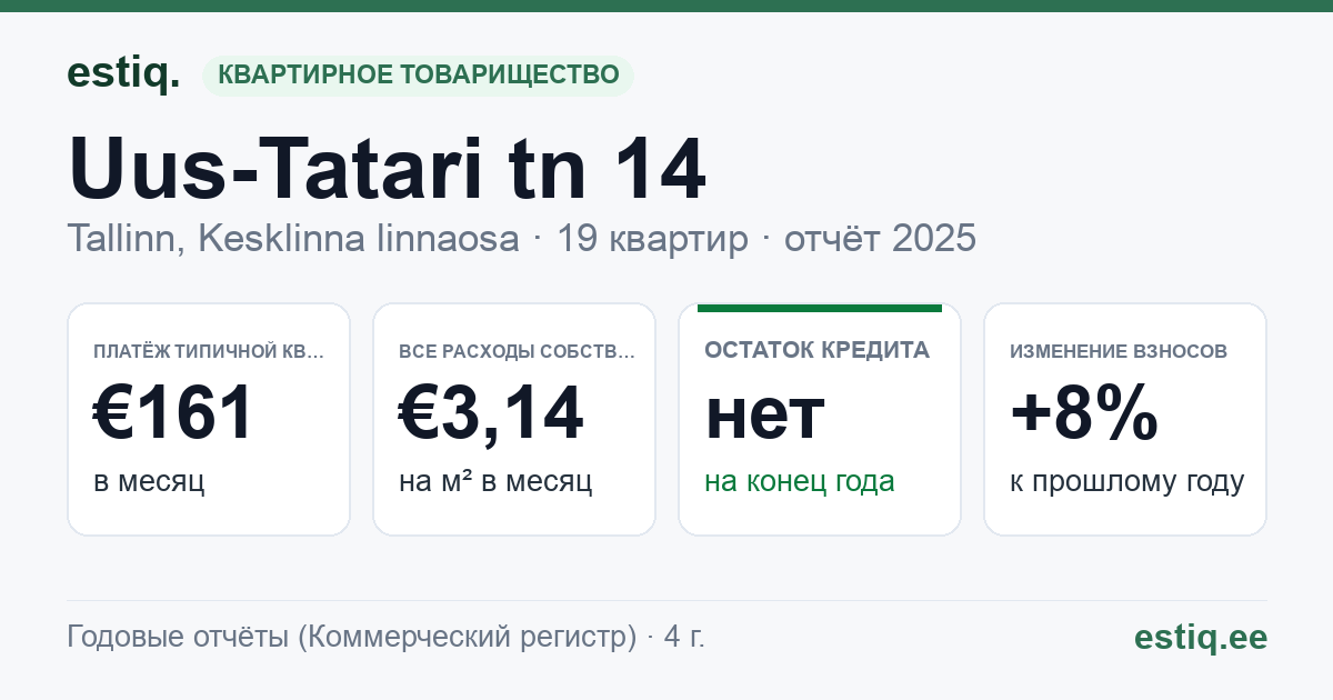 Tallinn, Uus-Tatari tn 14 korteriühistu: основные показатели 2025 — типичная квартира €161 в месяц
