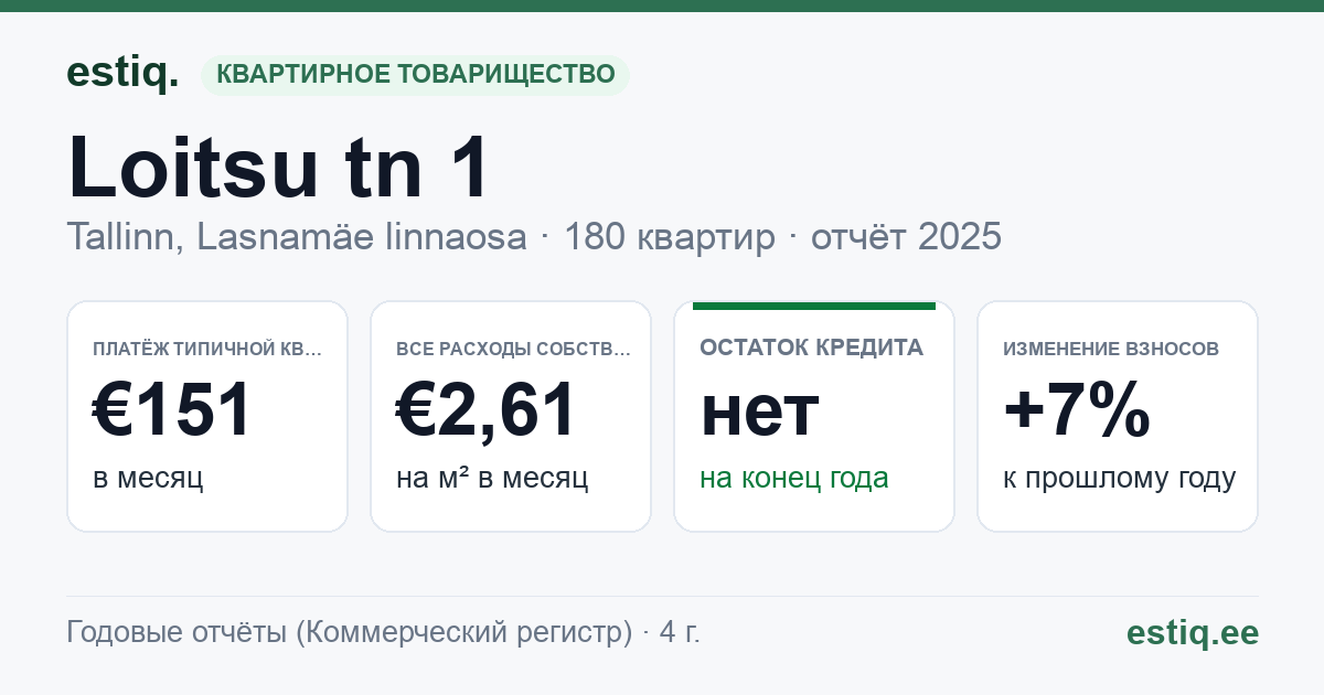 Tallinn, Loitsu tn 1 korteriühistu: основные показатели 2025 — типичная квартира €151 в месяц