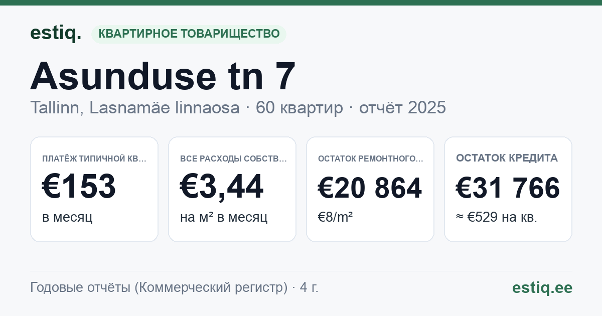 Tallinn, Asunduse tn 7 korteriühistu: основные показатели 2025 — типичная квартира €153 в месяц