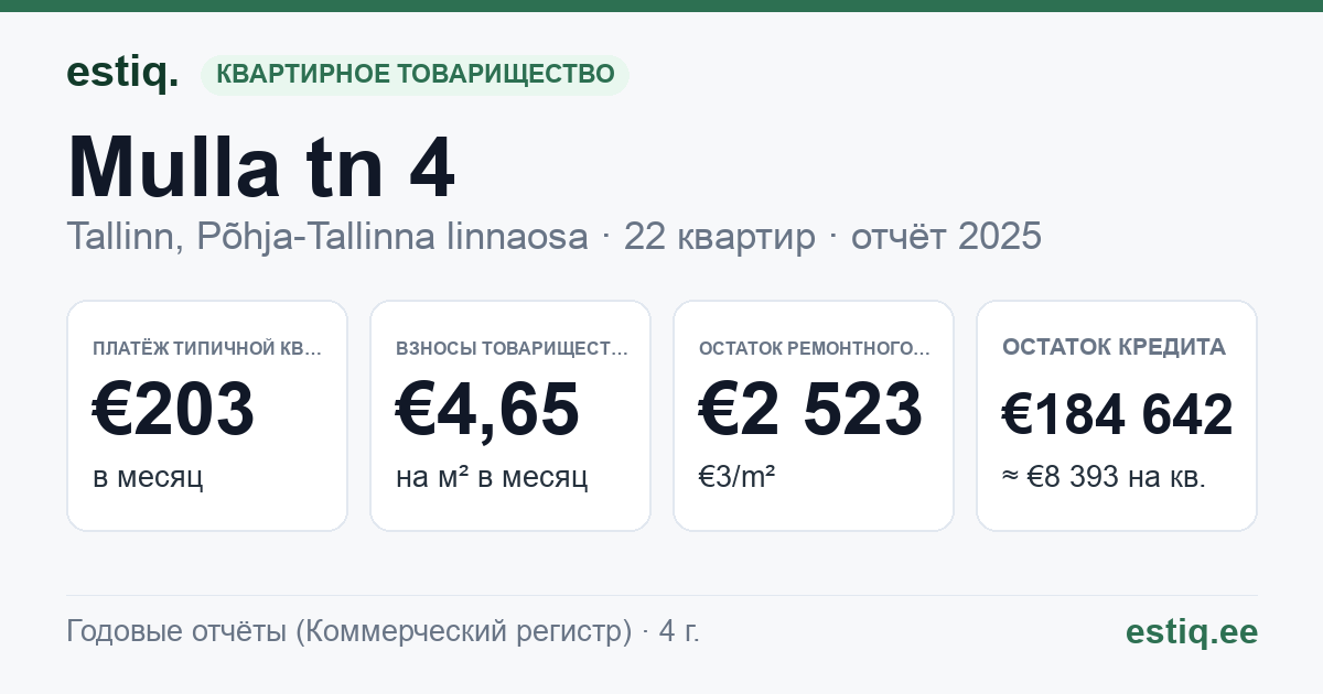Tallinn, Mulla tn 4 korteriühistu: основные показатели 2025 — типичная квартира €203 в месяц
