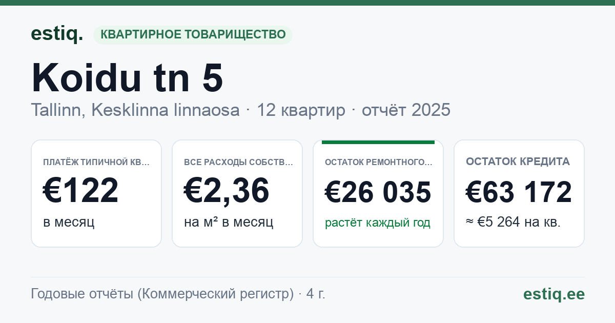 Tallinn, Koidu tn 5 korteriühistu: основные показатели 2025 — типичная квартира €122 в месяц