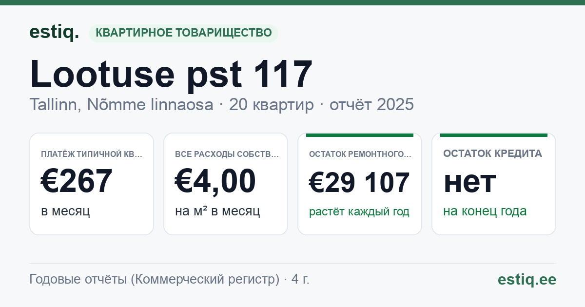 Tallinn, Lootuse pst 117 korteriühistu: основные показатели 2025 — типичная квартира €267 в месяц