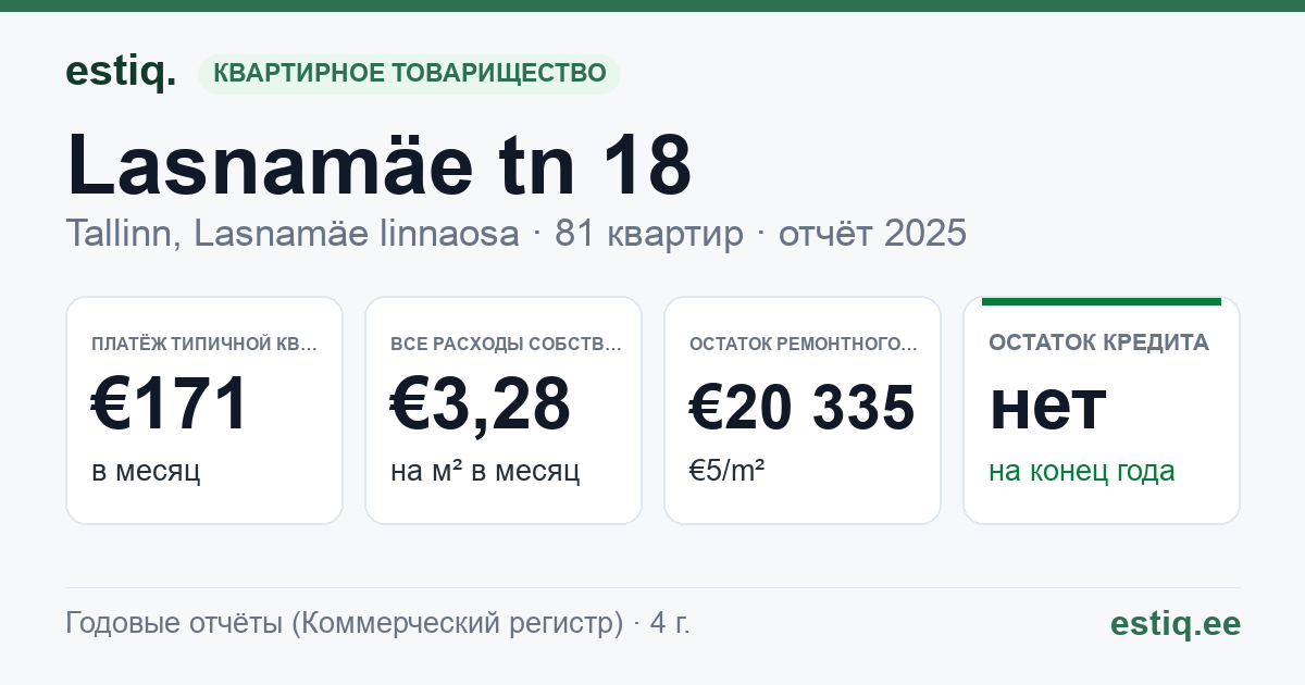 Tallinn, Lasnamäe tn 18 korteriühistu: основные показатели 2025 — типичная квартира €171 в месяц