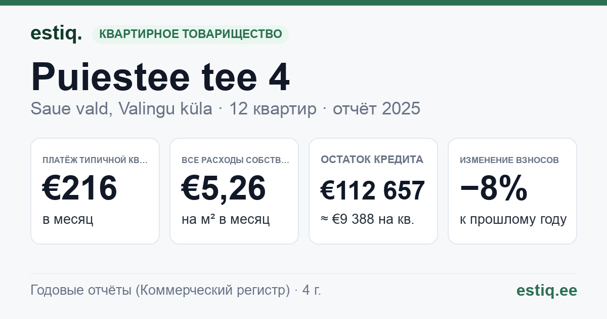 Saue vald, Valingu küla, Puiestee tee 4 korteriühistu: основные показатели 2025 — типичная квартира €216 в месяц