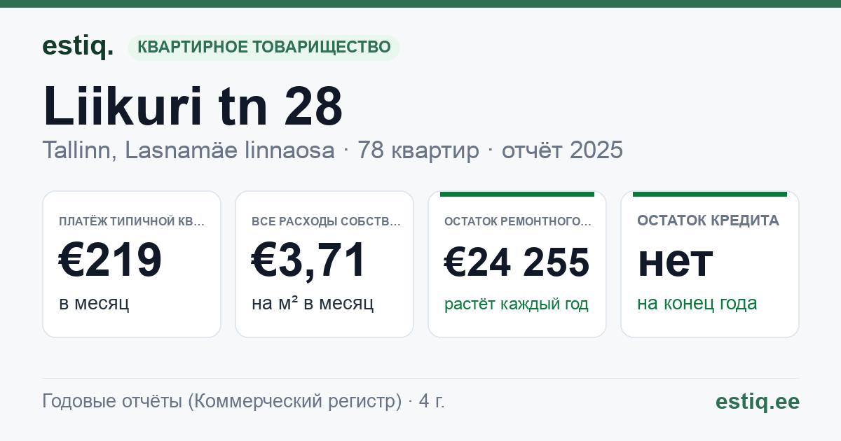 Tallinn, Liikuri tn 28 korteriühistu: основные показатели 2025 — типичная квартира €219 в месяц