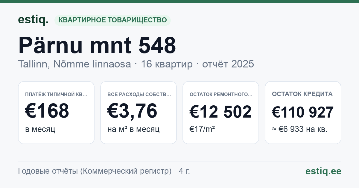 Tallinn, Pärnu mnt 548 korteriühistu: основные показатели 2025 — типичная квартира €168 в месяц