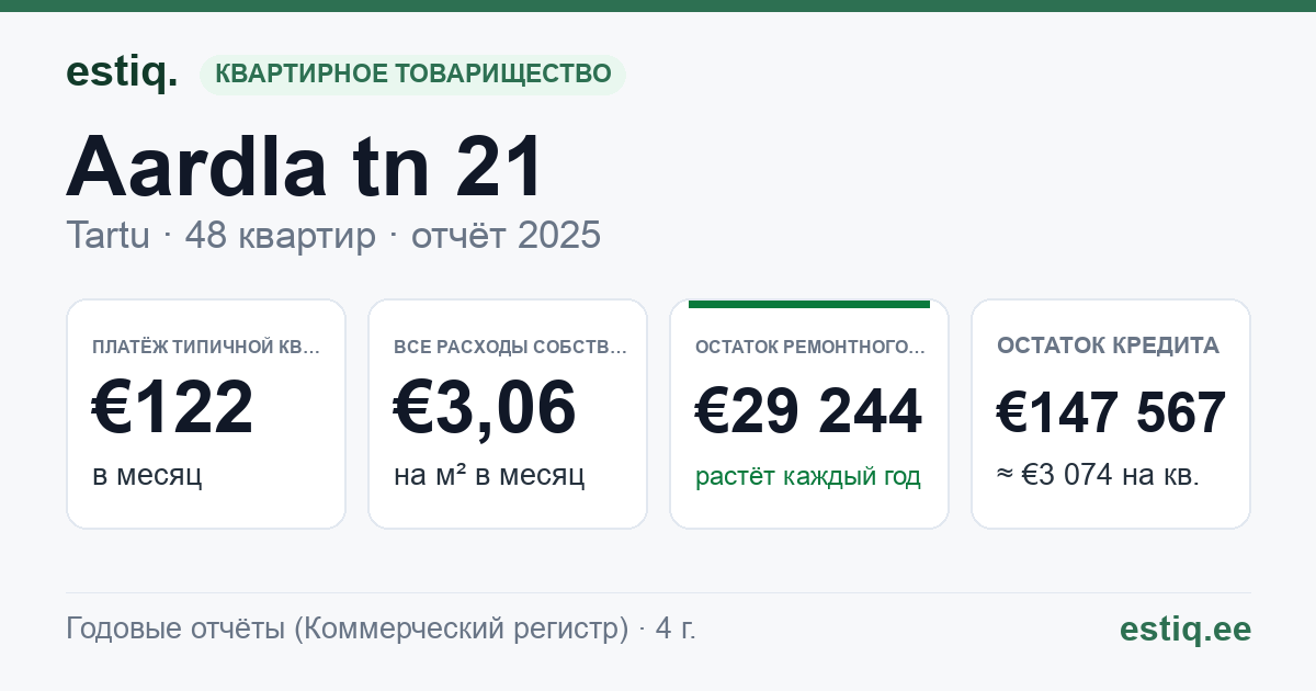 Tartu linn, Aardla tn 21 korteriühistu: основные показатели 2025 — типичная квартира €122 в месяц