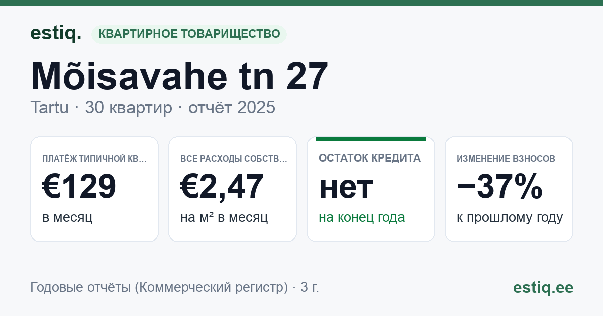 Tartu linn, Mõisavahe tn 27 korteriühistu: основные показатели 2025 — типичная квартира €129 в месяц