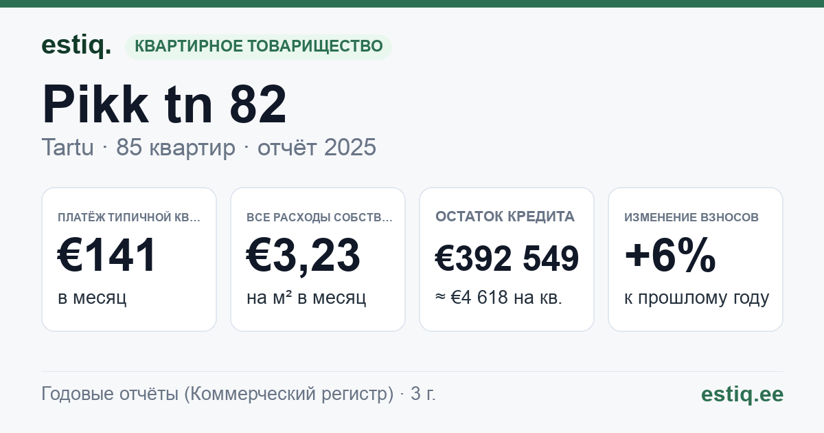 Tartu linn, Pikk tn 82 korteriühistu: основные показатели 2025 — типичная квартира €141 в месяц
