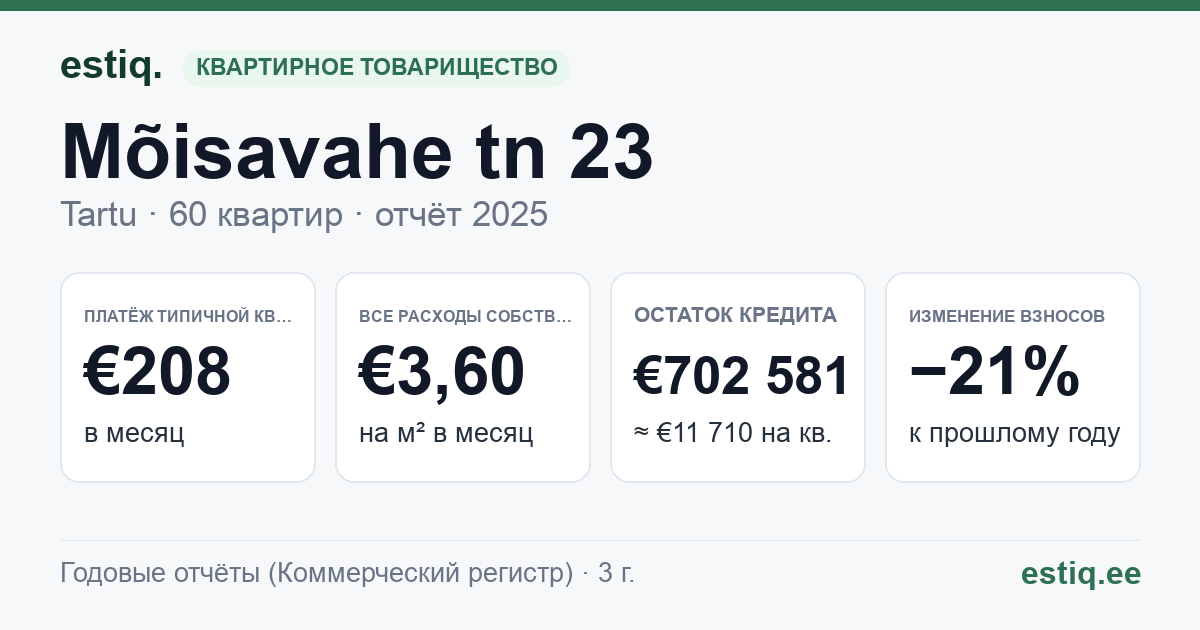 Tartu linn, Mõisavahe tn 23 korteriühistu: основные показатели 2025 — типичная квартира €208 в месяц